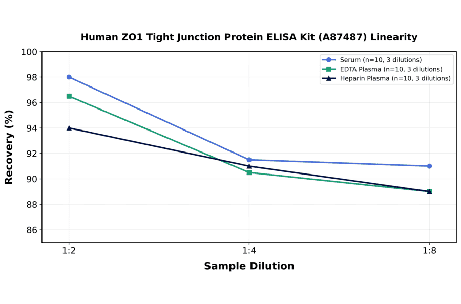 Linearity - Human ZO1 Tight Junction Protein ELISA Kit (A87487) - Antibodies.com