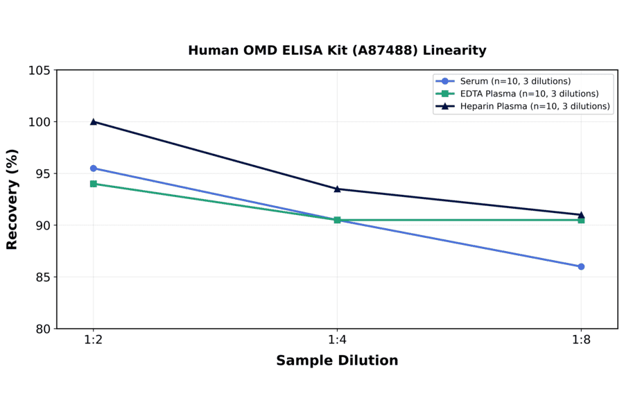 Linearity - Human OMD ELISA Kit (A87488) - Antibodies.com