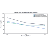 Linearity - Human OMD ELISA Kit (A87488) - Antibodies.com