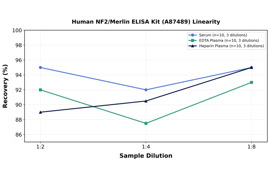 Linearity - Human NF2/Merlin ELISA Kit (A87489) - Antibodies.com
