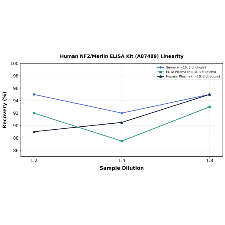 Linearity - Human NF2/Merlin ELISA Kit (A87489) - Antibodies.com