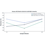 Linearity - Human NF2/Merlin ELISA Kit (A87489) - Antibodies.com