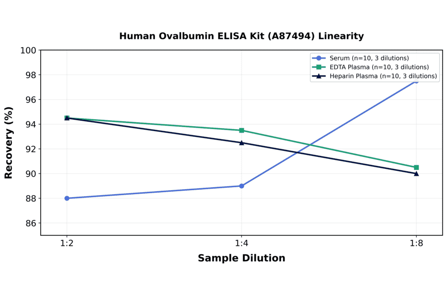 Linearity - Human Ovalbumin ELISA Kit (A87494) - Antibodies.com