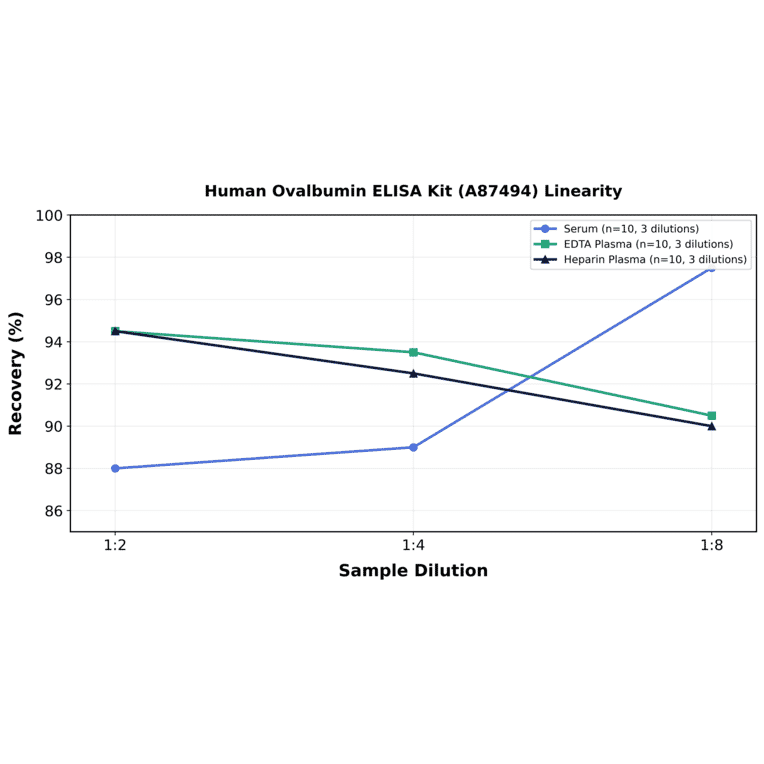 Linearity - Human Ovalbumin ELISA Kit (A87494) - Antibodies.com
