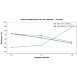 Linearity - Human Ovalbumin ELISA Kit (A87494) - Antibodies.com