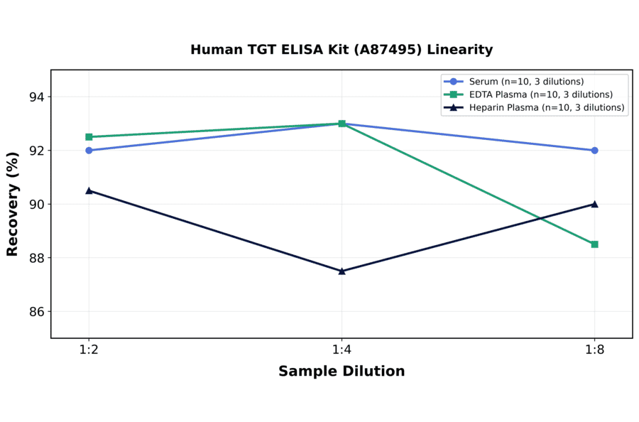 Linearity - Human TGT ELISA Kit (A87495) - Antibodies.com