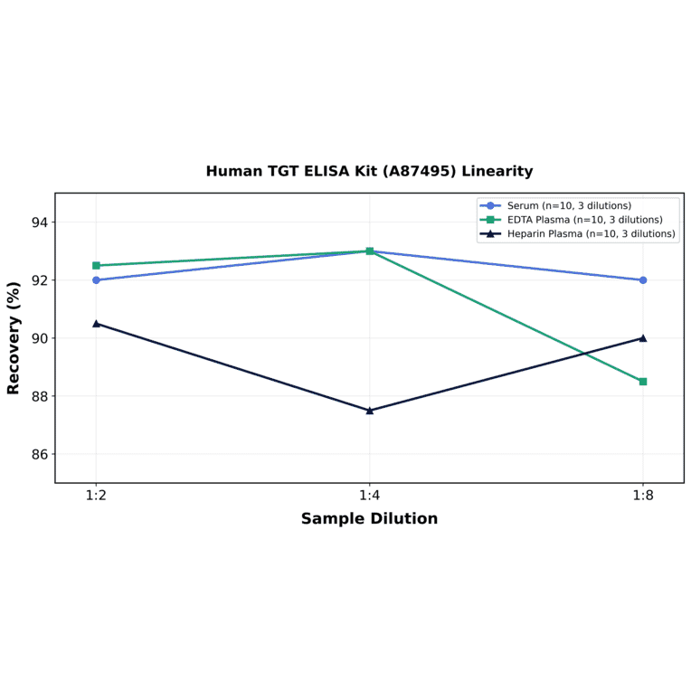 Linearity - Human TGT ELISA Kit (A87495) - Antibodies.com