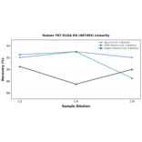 Linearity - Human TGT ELISA Kit (A87495) - Antibodies.com