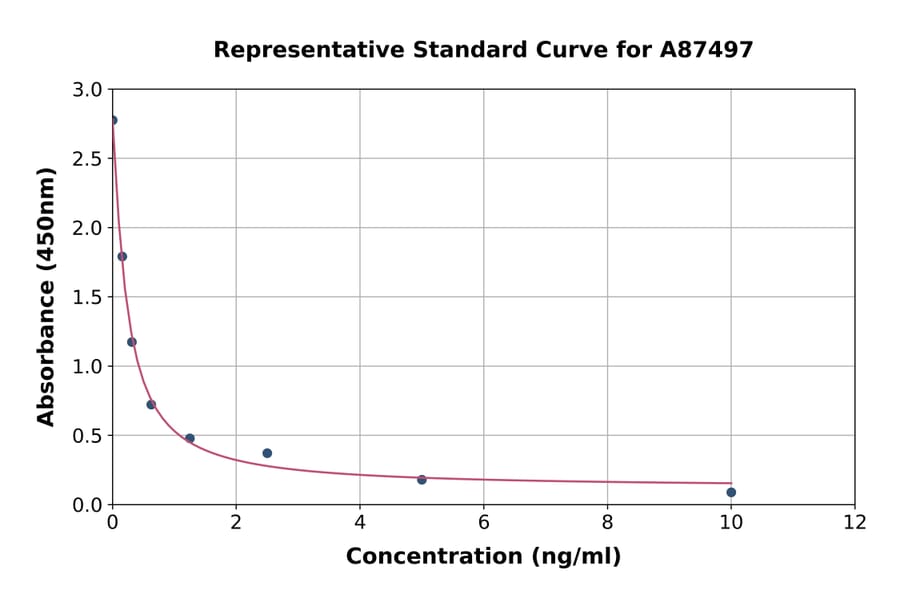 Standard Curve - Human Platelet Activating Factor ELISA Kit (A87497) - Antibodies.com