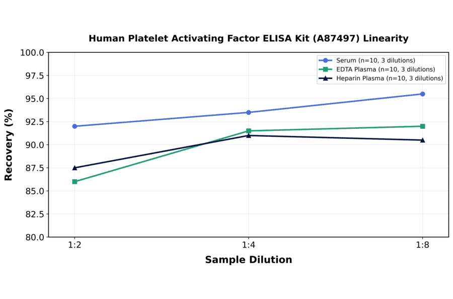 Linearity - Human Platelet Activating Factor ELISA Kit (A87497) - Antibodies.com