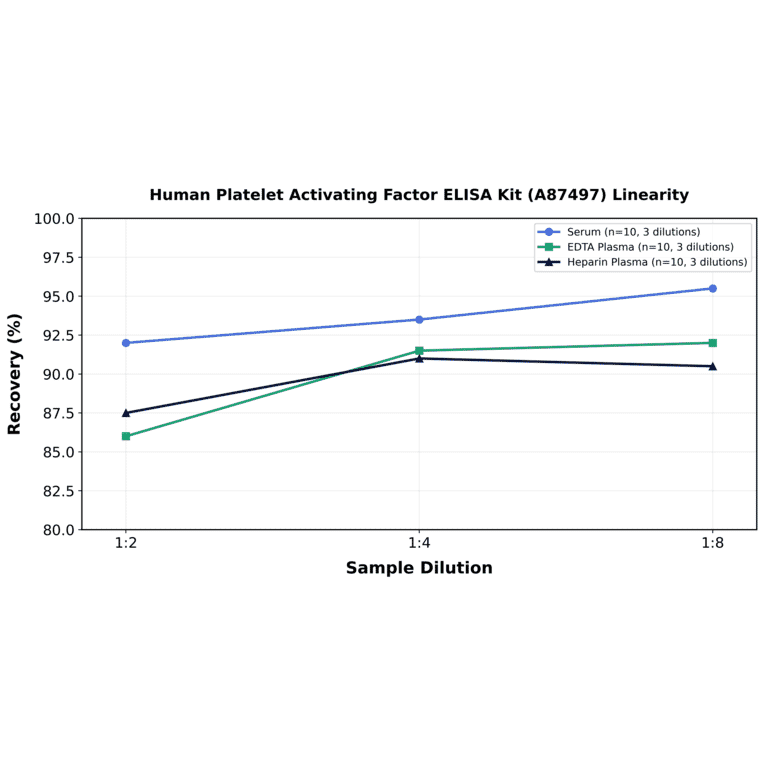 Linearity - Human Platelet Activating Factor ELISA Kit (A87497) - Antibodies.com