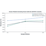 Linearity - Human Platelet Activating Factor ELISA Kit (A87497) - Antibodies.com