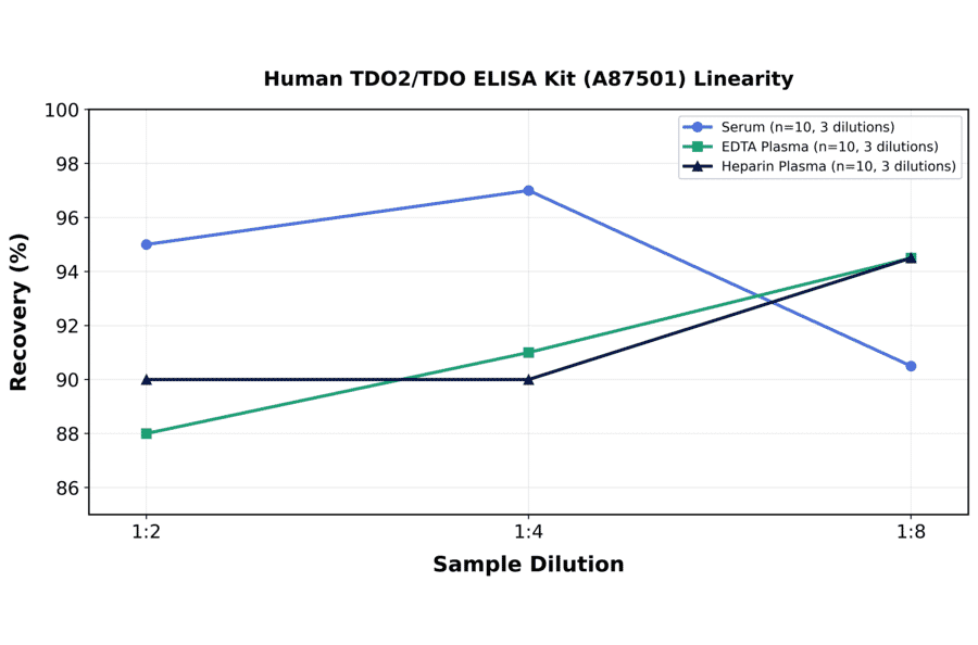Linearity - Human TDO2/TDO ELISA Kit (A87501) - Antibodies.com