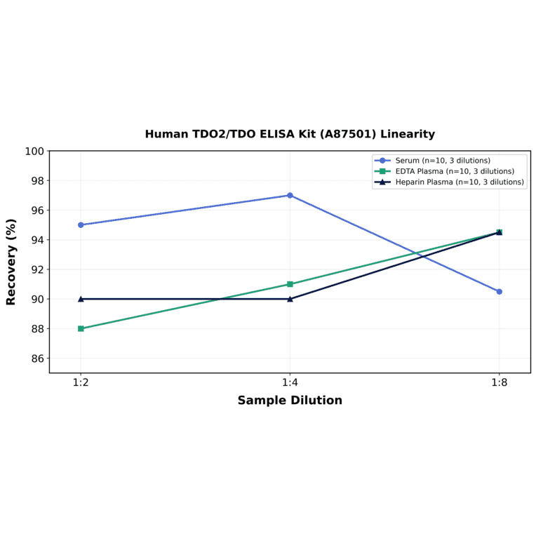 Linearity - Human TDO2/TDO ELISA Kit (A87501) - Antibodies.com