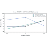 Linearity - Human TDO2/TDO ELISA Kit (A87501) - Antibodies.com