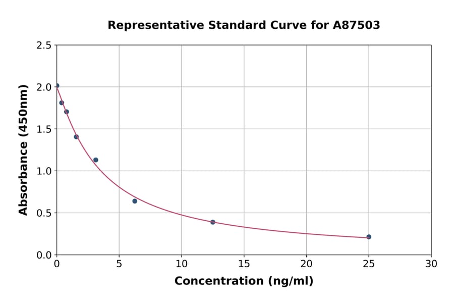 Standard Curve - Mouse Cortisol ELISA Kit (A87503) - Antibodies.com
