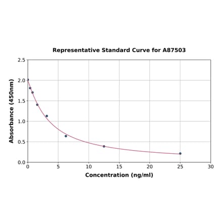 Standard Curve - Mouse Cortisol ELISA Kit (A87503) - Antibodies.com