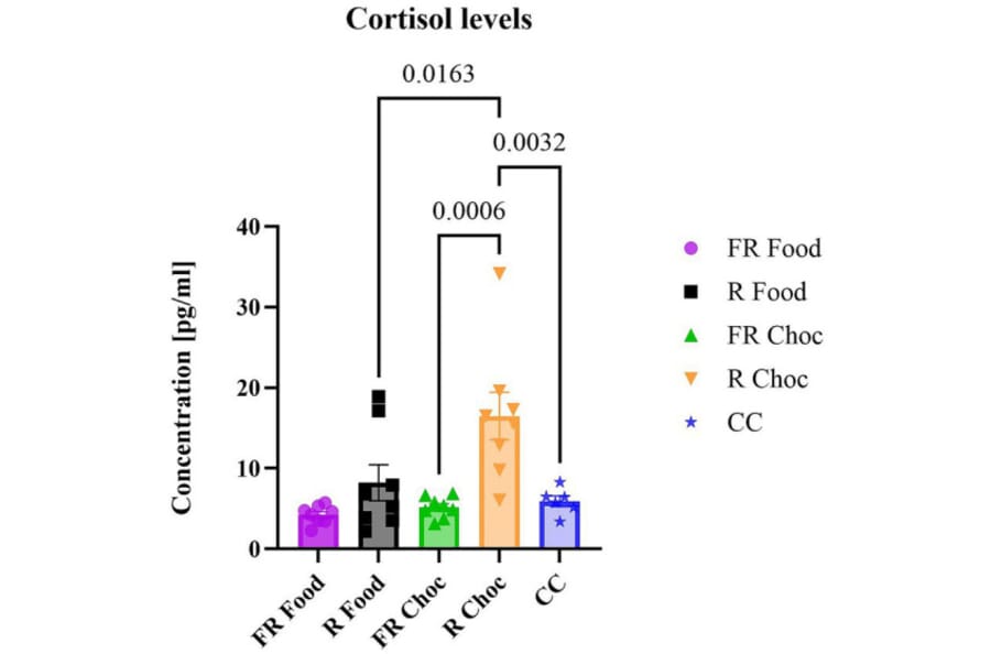 ELISA - Mouse Cortisol ELISA Kit (A87503) - Antibodies.com
