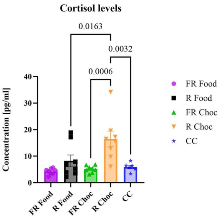 ELISA - Mouse Cortisol ELISA Kit (A87503) - Antibodies.com