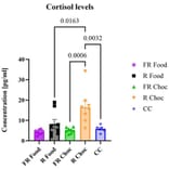 ELISA - Mouse Cortisol ELISA Kit (A87503) - Antibodies.com
