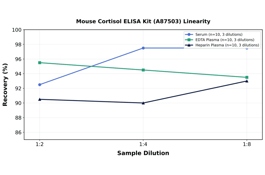 Linearity - Mouse Cortisol ELISA Kit (A87503) - Antibodies.com