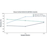 Linearity - Mouse Cortisol ELISA Kit (A87503) - Antibodies.com