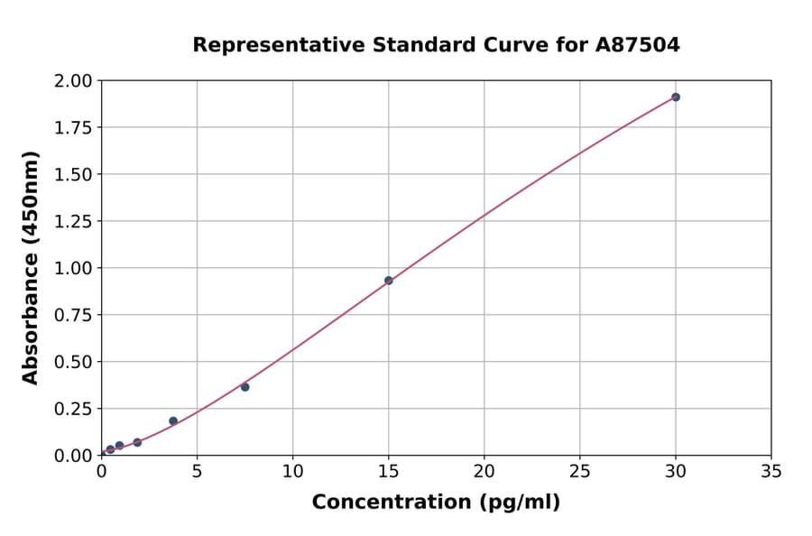 Standard Curve - Mouse Anti-Nuclear Antibody ELISA Kit (A87504) - Antibodies.com