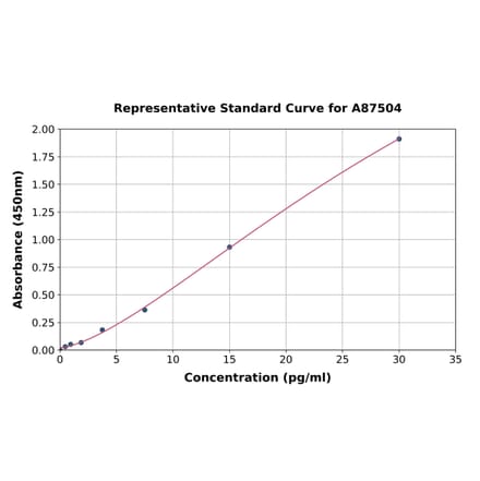 Standard Curve - Mouse Anti-Nuclear Antibody ELISA Kit (A87504) - Antibodies.com