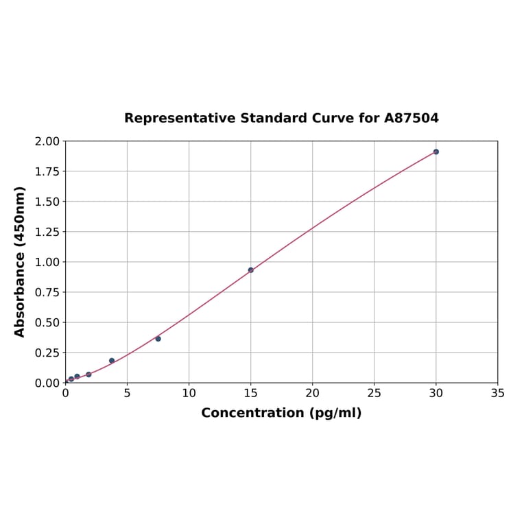Standard Curve - Mouse Anti-Nuclear Antibody ELISA Kit (A87504) - Antibodies.com