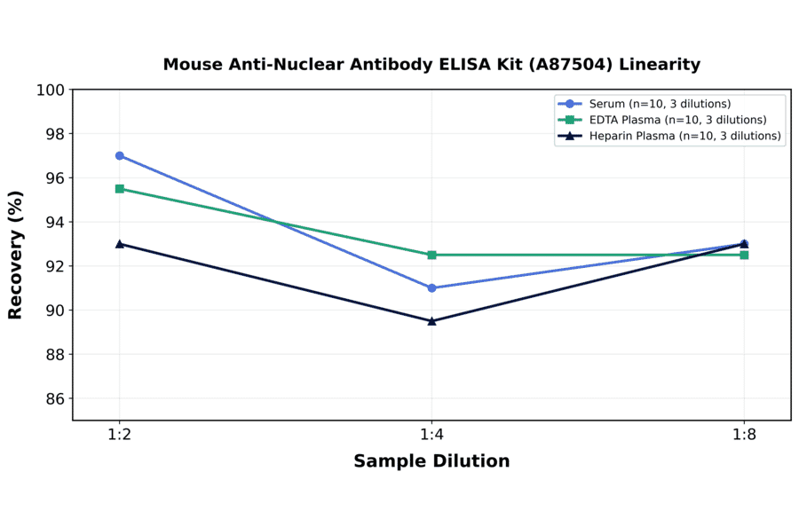Linearity - Mouse Anti-Nuclear Antibody ELISA Kit (A87504) - Antibodies.com