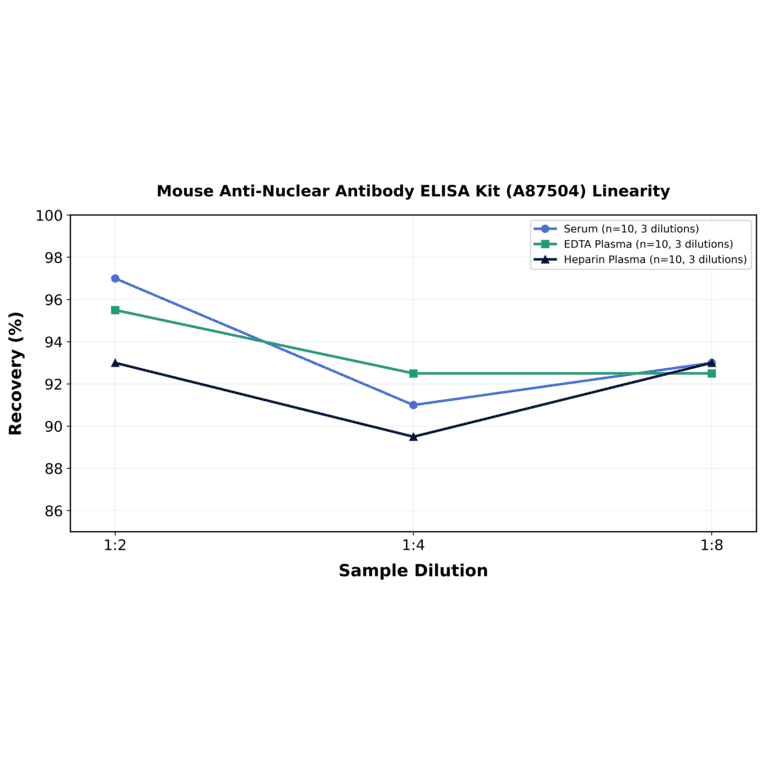 Linearity - Mouse Anti-Nuclear Antibody ELISA Kit (A87504) - Antibodies.com