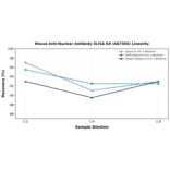Linearity - Mouse Anti-Nuclear Antibody ELISA Kit (A87504) - Antibodies.com