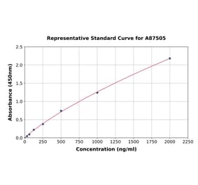 Standard Curve - Mouse alpha 1 Antitrypsin ELISA Kit (A87505) - Antibodies.com