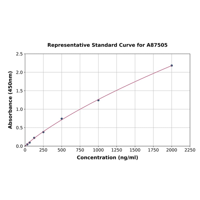 Standard Curve - Mouse alpha 1 Antitrypsin ELISA Kit (A87505) - Antibodies.com