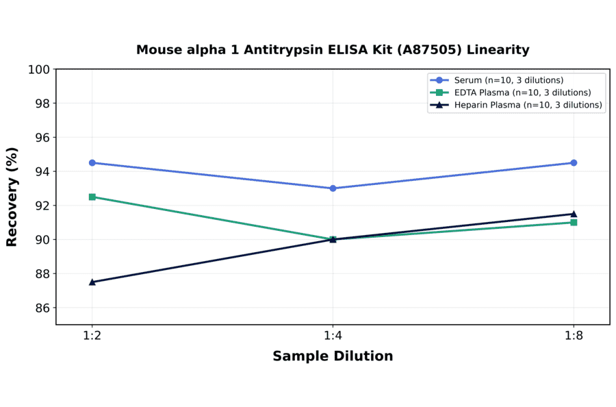 Linearity - Mouse alpha 1 Antitrypsin ELISA Kit (A87505) - Antibodies.com