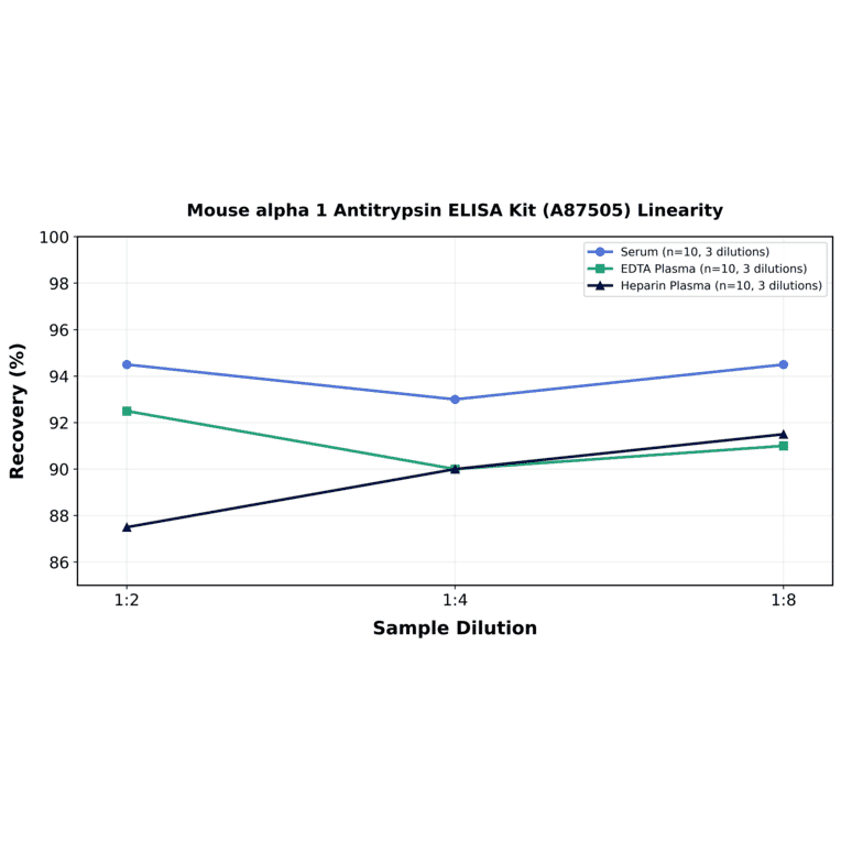 Linearity - Mouse alpha 1 Antitrypsin ELISA Kit (A87505) - Antibodies.com