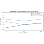 Linearity - Mouse alpha 1 Antitrypsin ELISA Kit (A87505) - Antibodies.com