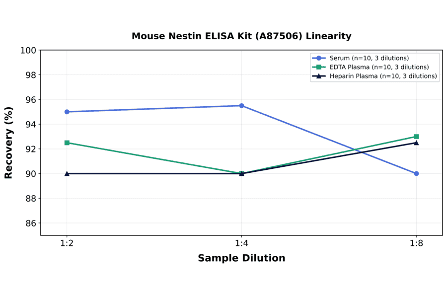 Linearity - Mouse Nestin ELISA Kit (A87506) - Antibodies.com