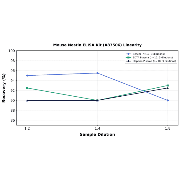 Linearity - Mouse Nestin ELISA Kit (A87506) - Antibodies.com