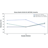 Linearity - Mouse Nestin ELISA Kit (A87506) - Antibodies.com
