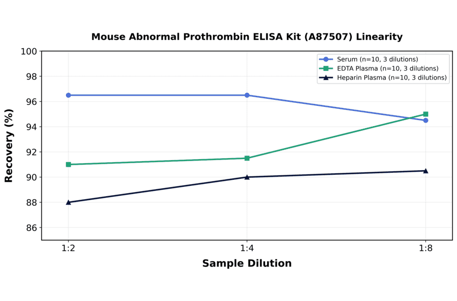 Linearity - Mouse Abnormal Prothrombin ELISA Kit (A87507) - Antibodies.com