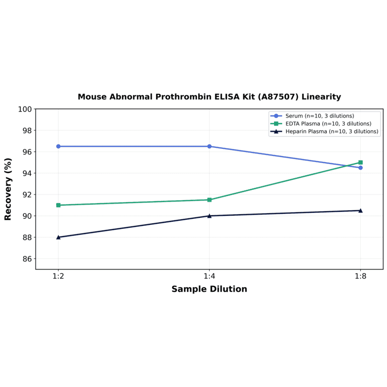 Linearity - Mouse Abnormal Prothrombin ELISA Kit (A87507) - Antibodies.com