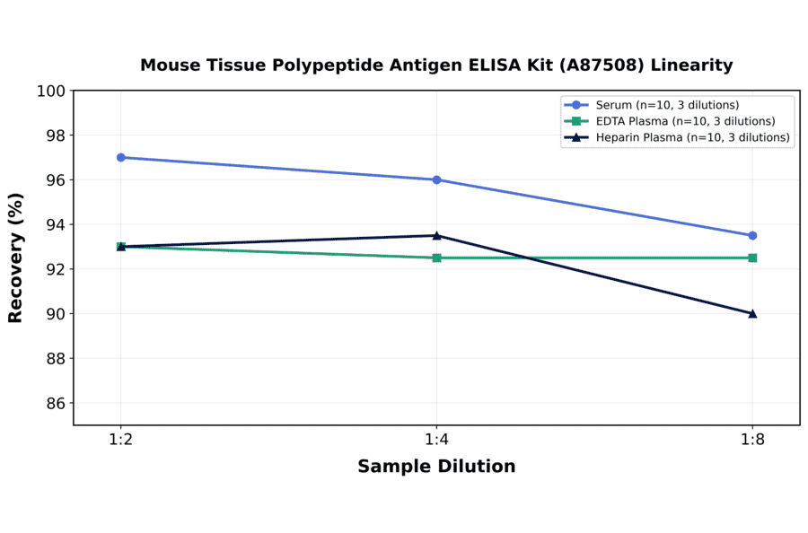 Linearity - Mouse Tissue Polypeptide Antigen ELISA Kit (A87508) - Antibodies.com