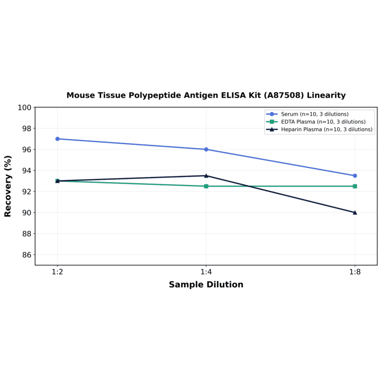 Linearity - Mouse Tissue Polypeptide Antigen ELISA Kit (A87508) - Antibodies.com
