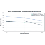 Linearity - Mouse Tissue Polypeptide Antigen ELISA Kit (A87508) - Antibodies.com