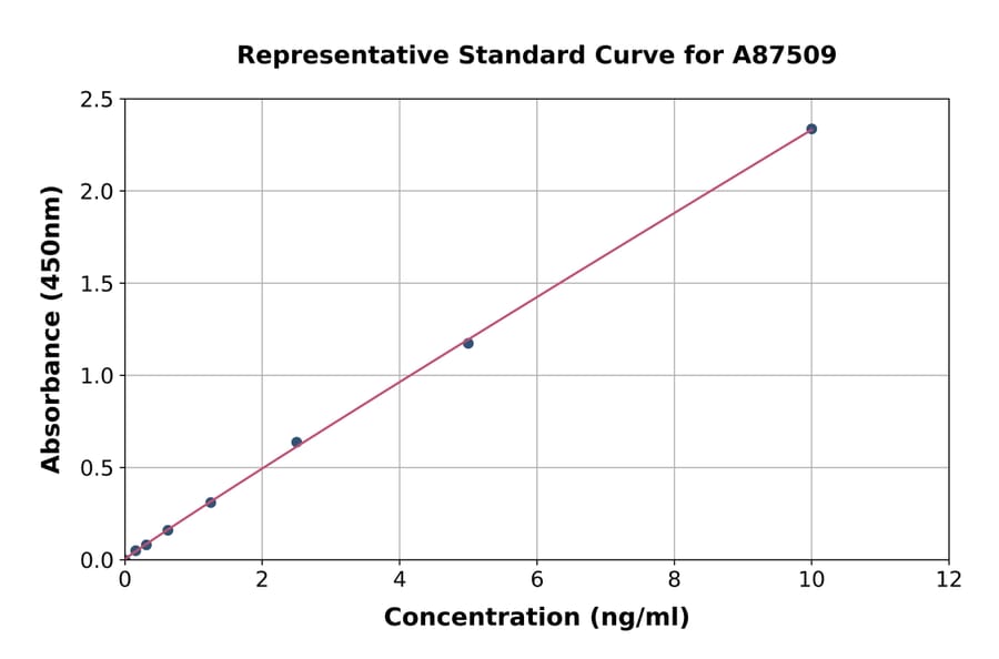 Standard Curve - Mouse HDAC3 ELISA Kit (A87509) - Antibodies.com