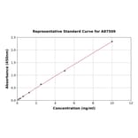 Standard Curve - Mouse HDAC3 ELISA Kit (A87509) - Antibodies.com