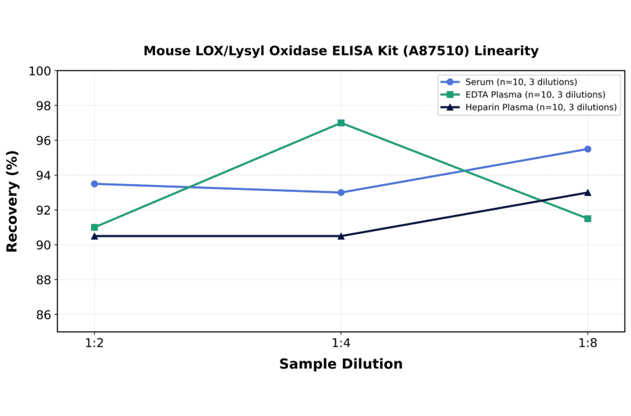 Linearity - Mouse LOX/Lysyl Oxidase ELISA Kit (A87510) - Antibodies.com