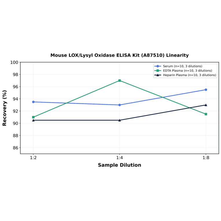 Linearity - Mouse LOX/Lysyl Oxidase ELISA Kit (A87510) - Antibodies.com