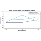 Linearity - Mouse LOX/Lysyl Oxidase ELISA Kit (A87510) - Antibodies.com